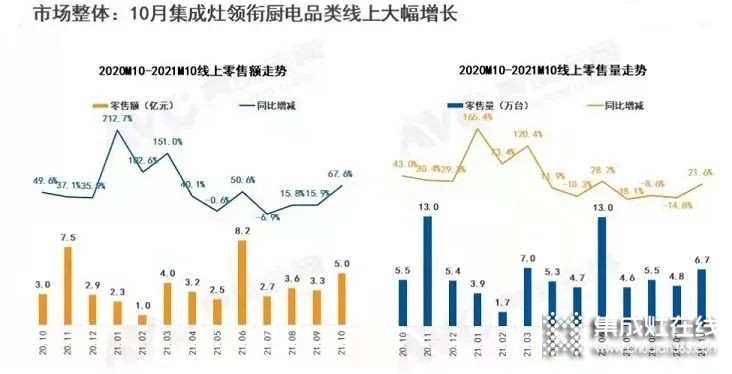 10月集成灶市場：10個月=206億元！單月零售額最高36億多_1