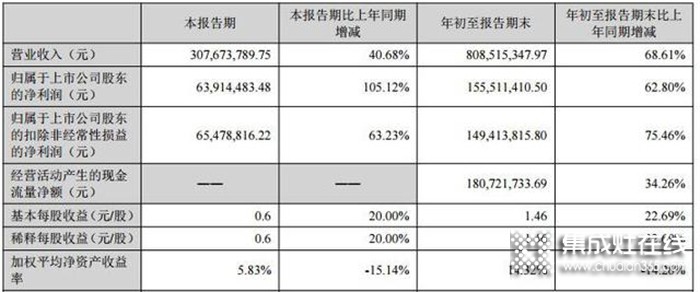 億田智能上市一周年：業(yè)績高增，發(fā)力蒸烤獨立品類，引導(dǎo)產(chǎn)業(yè)新一輪變革