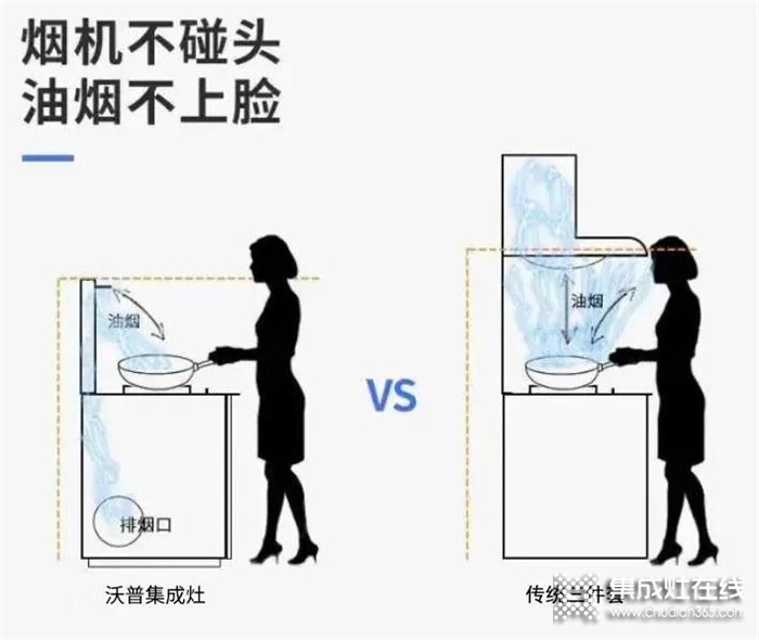 合理利用廚房空間，只需一臺沃普集成灶