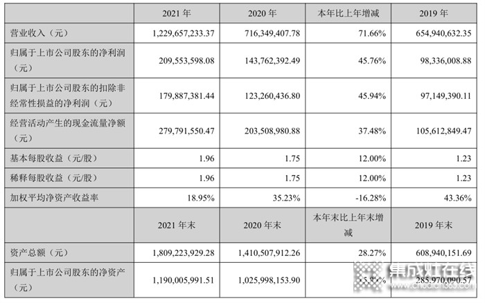 暴漲71.66%！億田智能2021財報驚艷出爐，營收增速穩(wěn)居行業(yè)頭籌