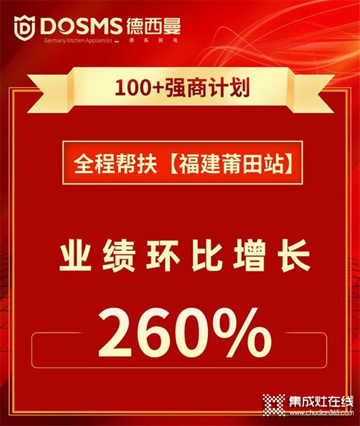 100+強(qiáng)商計劃 | 德西曼全程幫扶福建莆田站業(yè)績環(huán)比增長260%