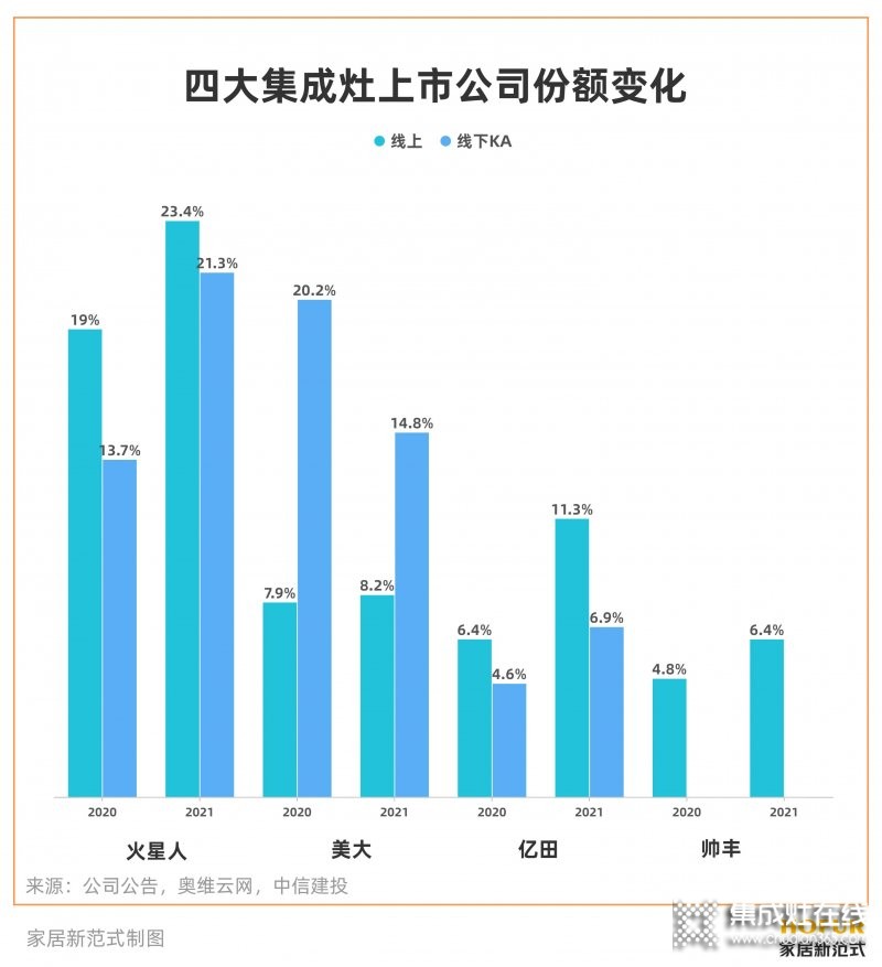 穩(wěn)居集成灶龍頭的火星人，如何面對綜合家電品牌的“圍剿”？_5