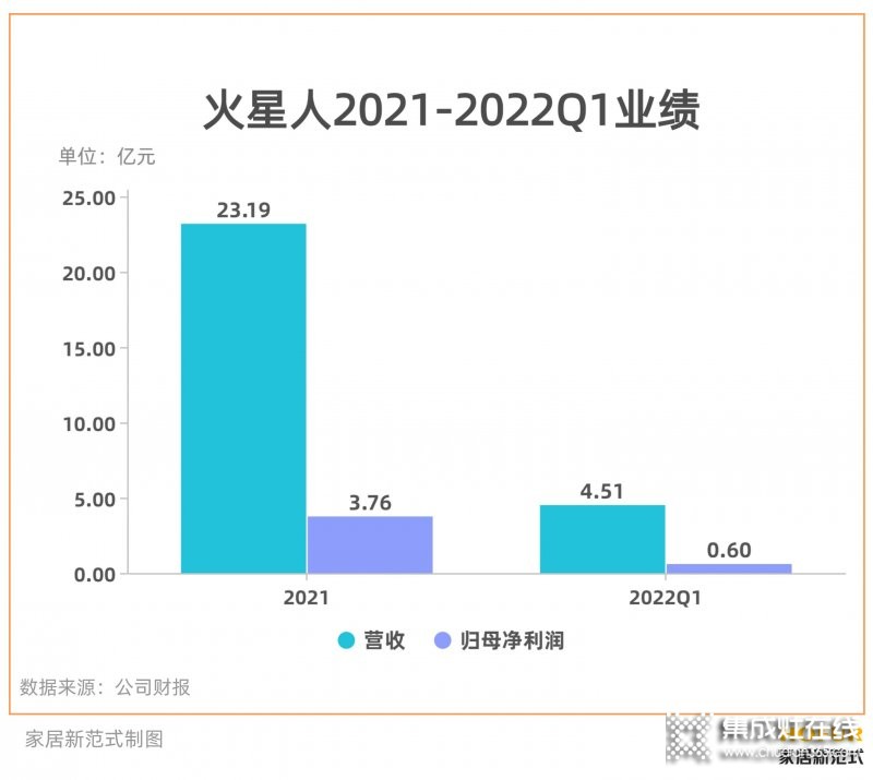 穩(wěn)居集成灶龍頭的火星人，如何面對綜合家電品牌的“圍剿”？_1