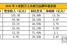 從集成灶上市企業(yè)2022Q1財(cái)報看集成灶行業(yè)