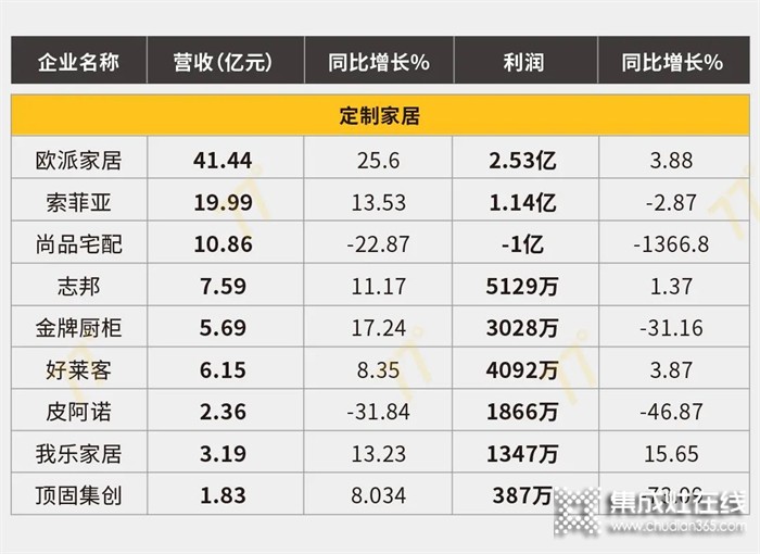 122家家居上市公司一季度業(yè)績總覽，集成灶行業(yè)表現(xiàn)出色