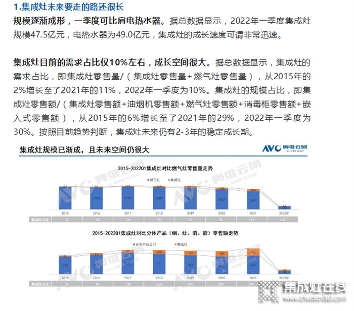 中國集成灶市場2022年一季度總結_西瑪科集成灶看點