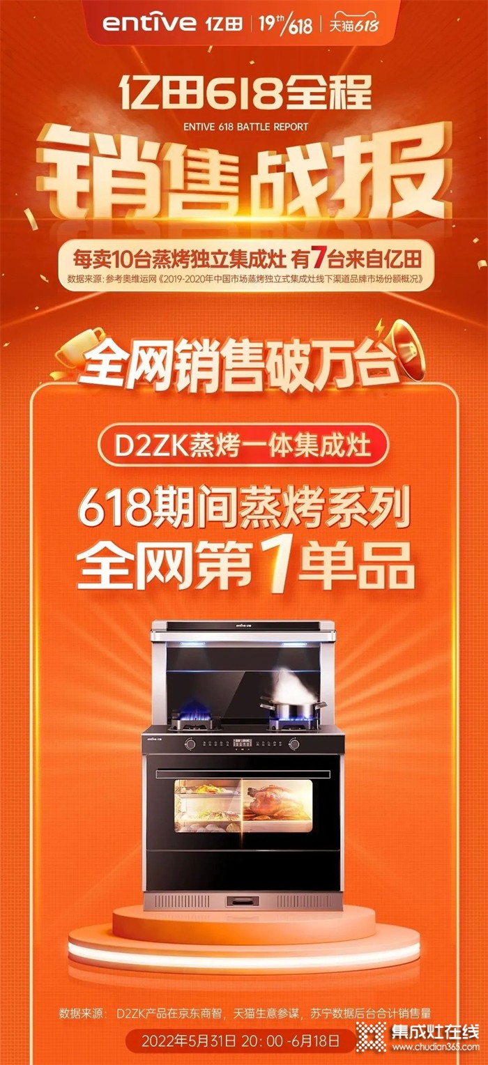 億田集成灶618單品銷售破10000+臺！這些“國民級”廚房好物，你入手了嗎？