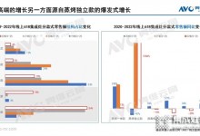 億田集成灶 | 同比+1046%！2022年，蒸烤獨立集成灶品類為何爆火？ (994播放)