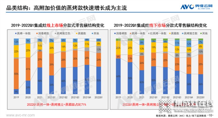 力壓競品，銷量常年領(lǐng)跑，森歌的蒸烤類集成灶為什么這么能打？