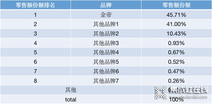 集成灶功能多就是高端？不！金帝集成灶給出高端的定義