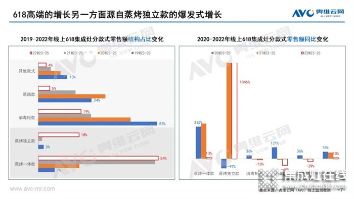 定位高端解決痛點(diǎn)，森歌集成灶領(lǐng)跑行業(yè)賽道