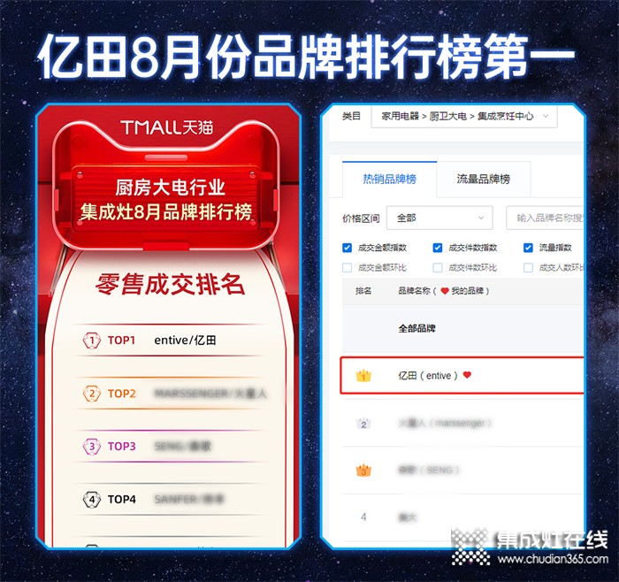 霸榜全網(wǎng)品牌＆單品雙榜首！億田集成灶榮獲“8月集成灶品類冠首”！