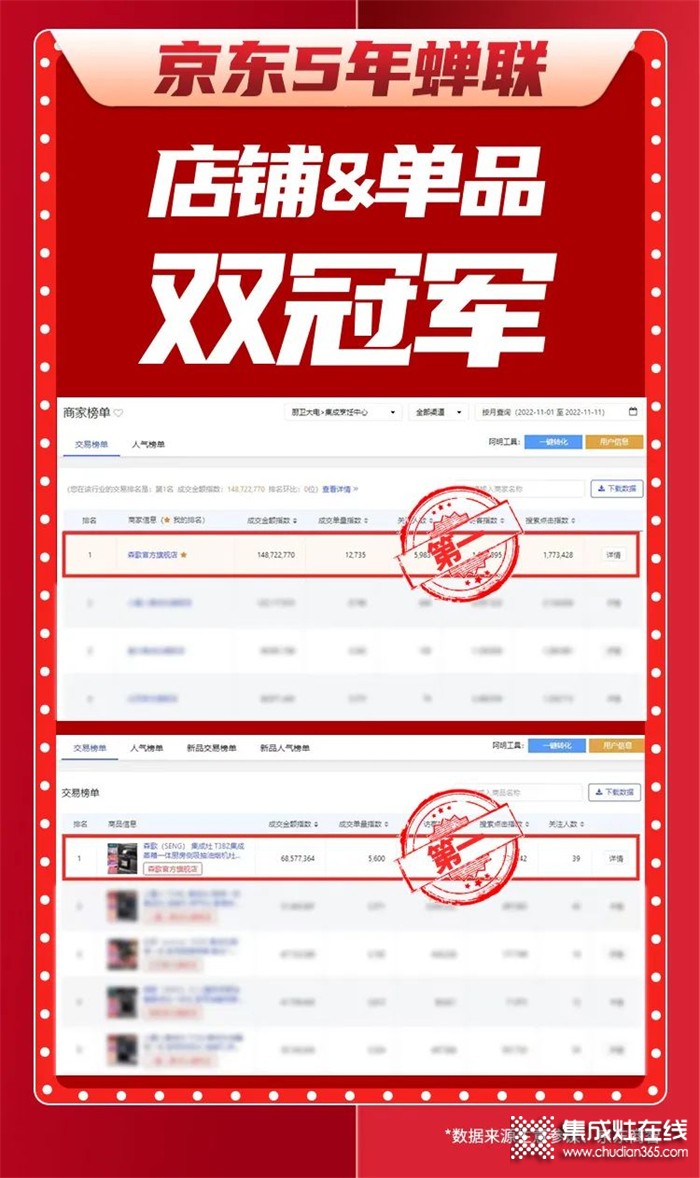 產(chǎn)業(yè)觀察：森歌集成灶緣何雙十一大戰(zhàn)再次領(lǐng)跑多個榜單？智能爆品成就行業(yè)王者！